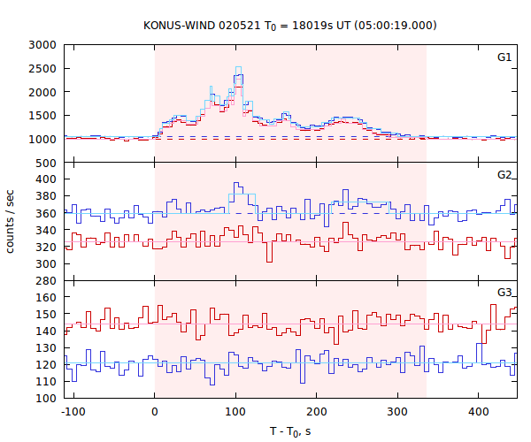 light curves