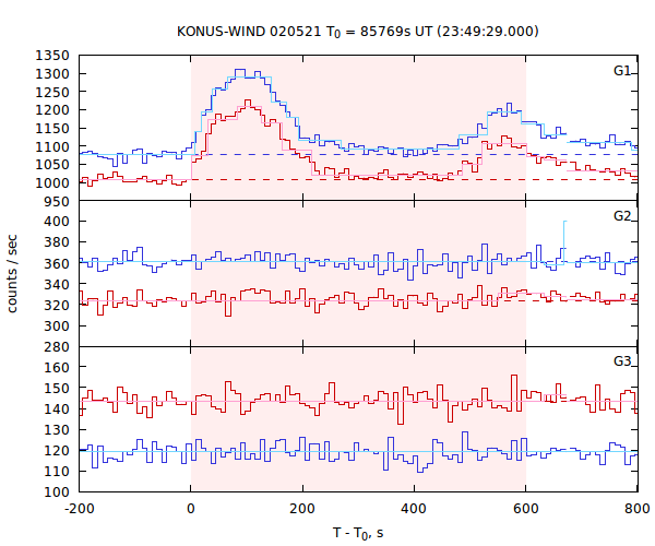 light curves