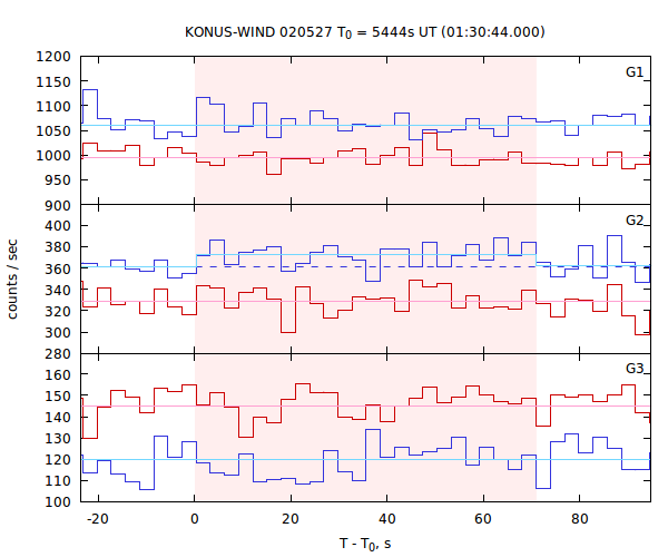 light curves