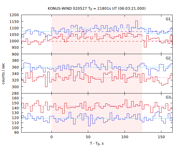 light curves