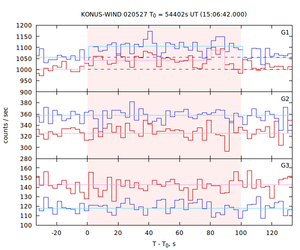 light curves