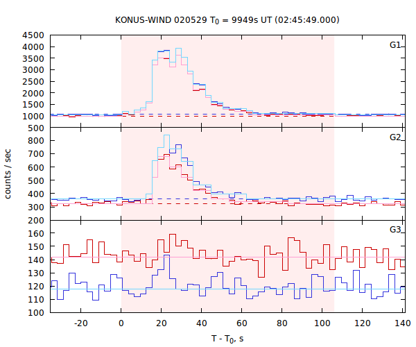 light curves