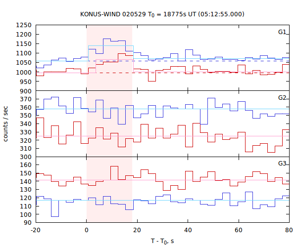 light curves