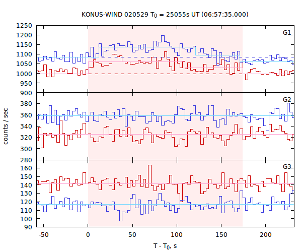 light curves