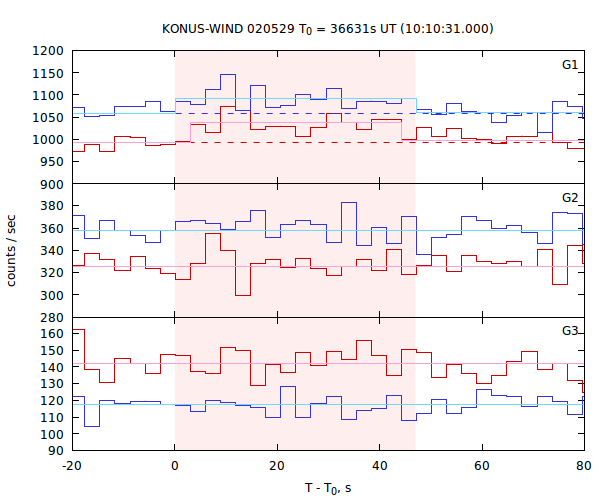 light curves