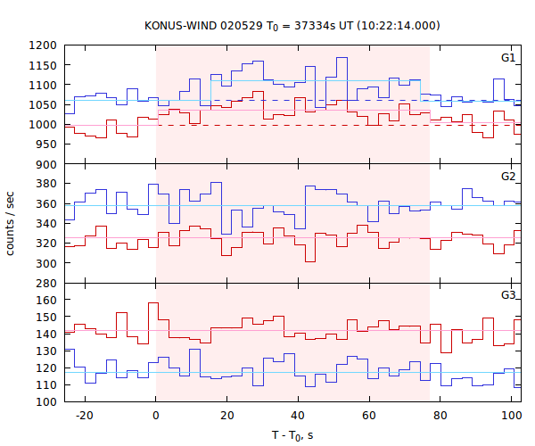 light curves