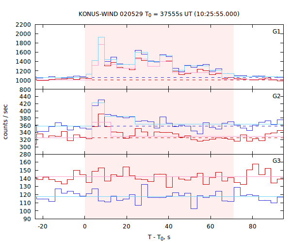 light curves
