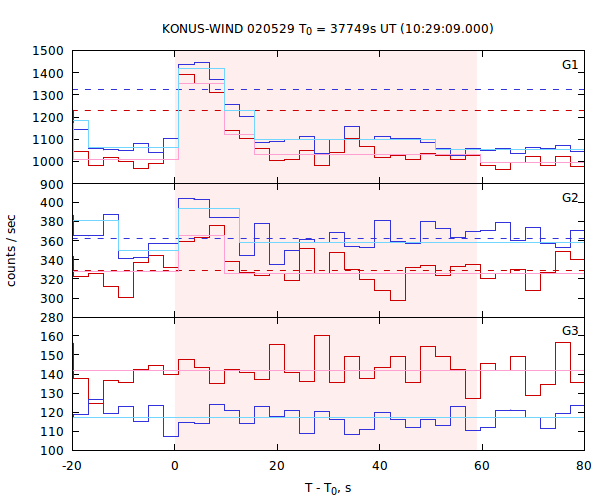 light curves