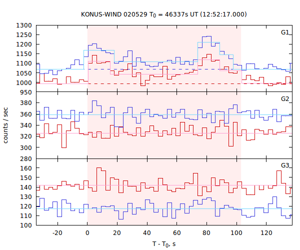 light curves