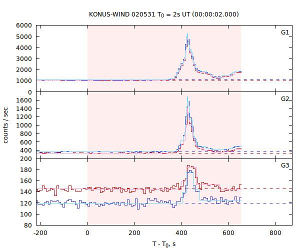 light curves