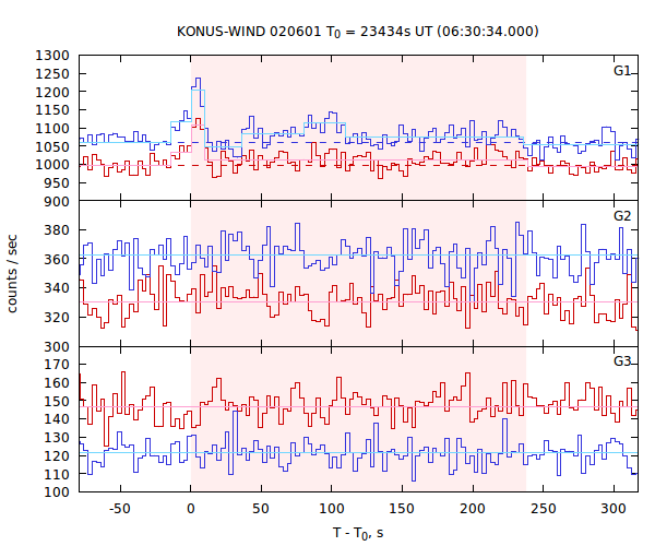 light curves