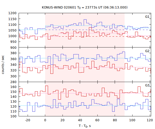 light curves