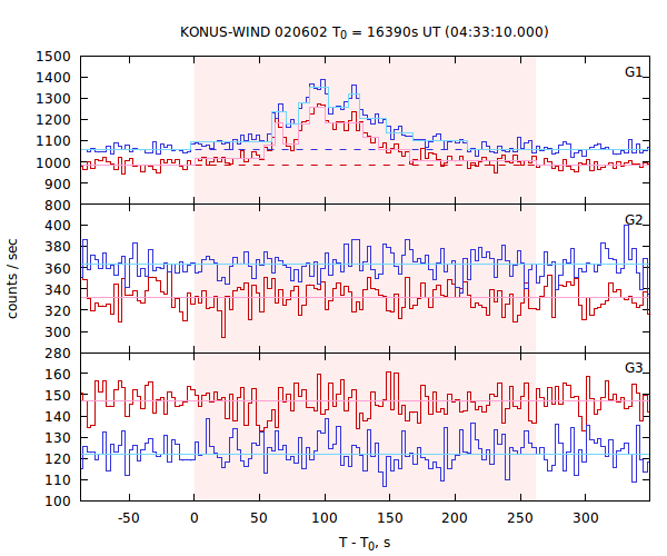 light curves