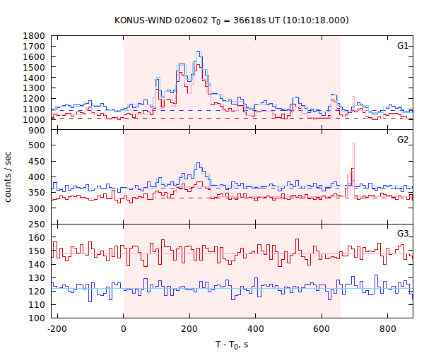 light curves
