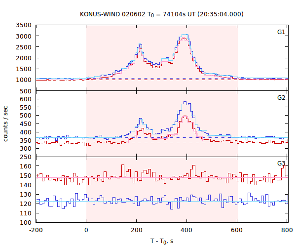 light curves