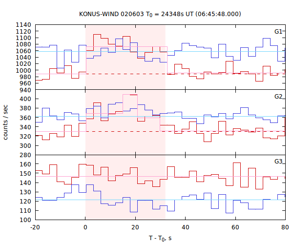 light curves