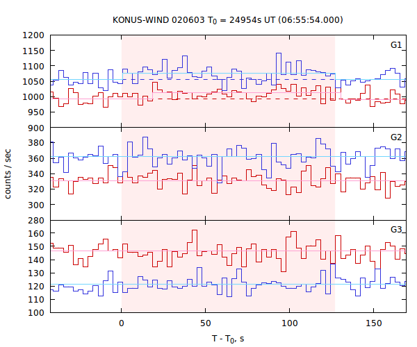 light curves