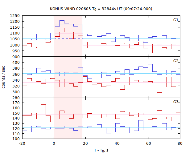light curves