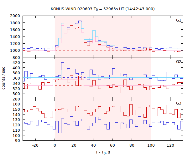 light curves
