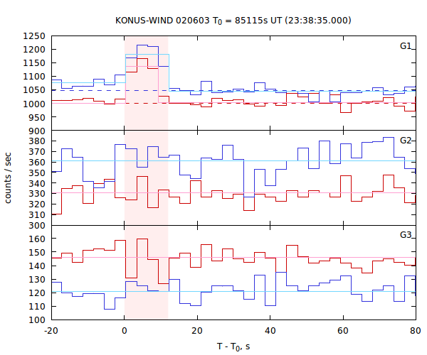 light curves