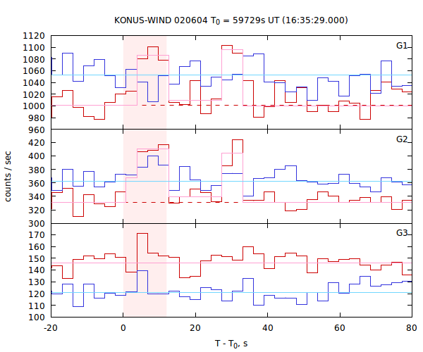 light curves