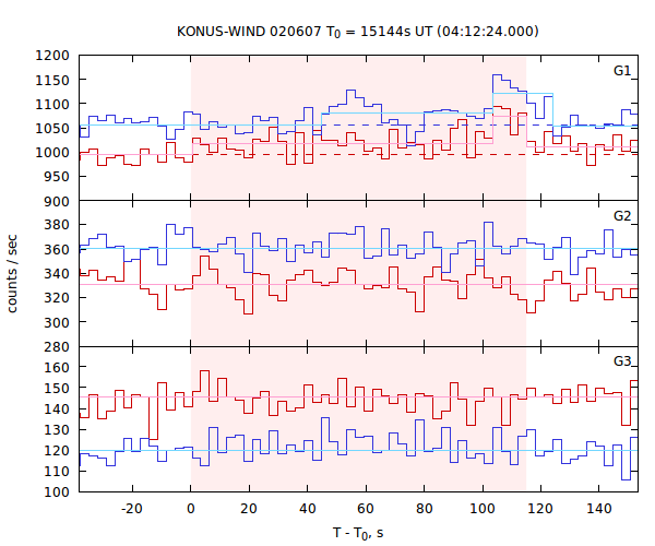 light curves