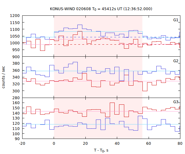 light curves