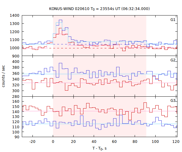 light curves