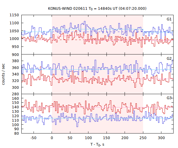 light curves