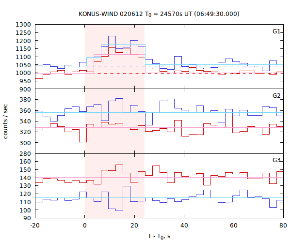 light curves