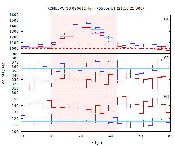 light curves