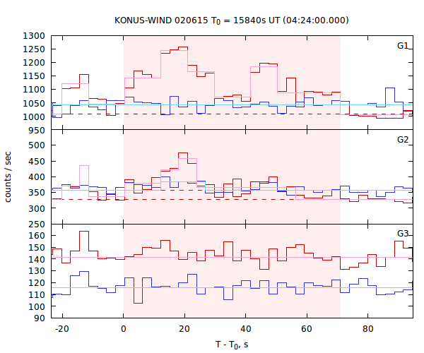 light curves