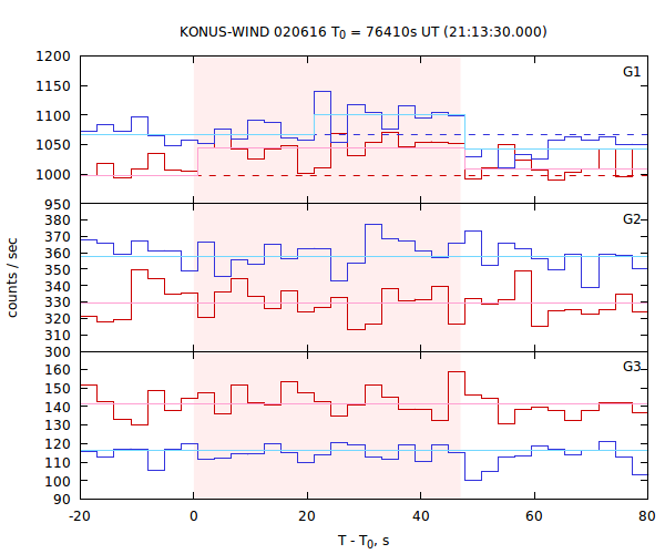 light curves