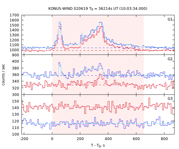 light curves