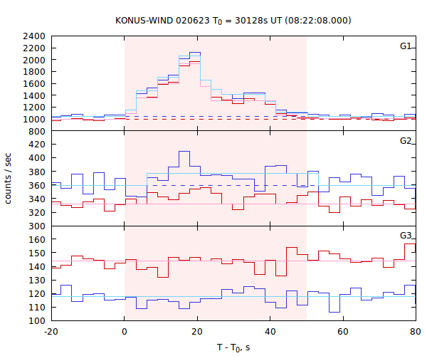 light curves