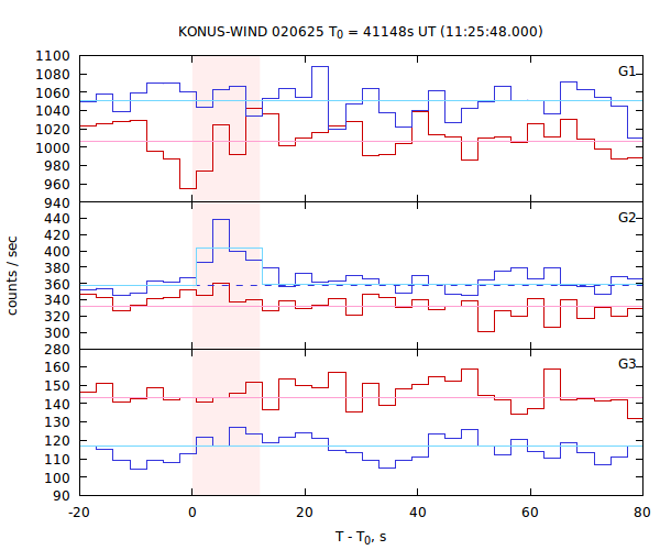light curves
