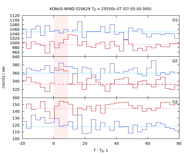 light curves
