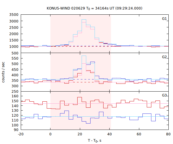 light curves