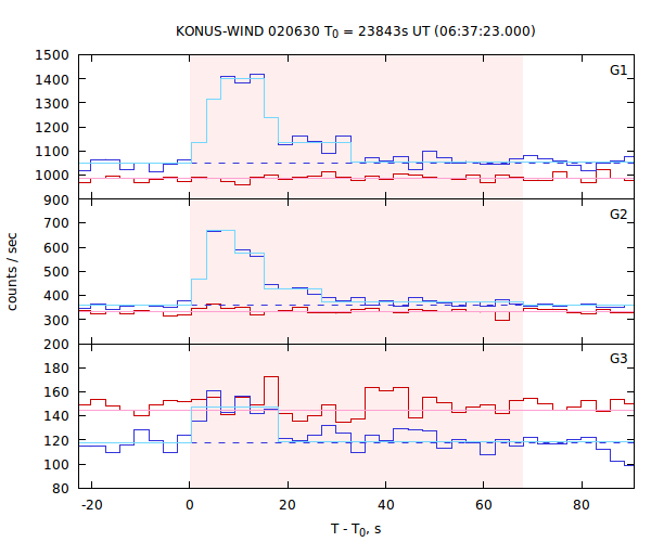 light curves