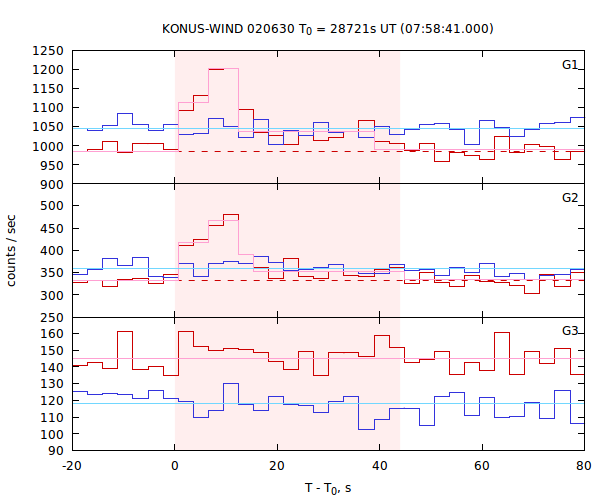 light curves