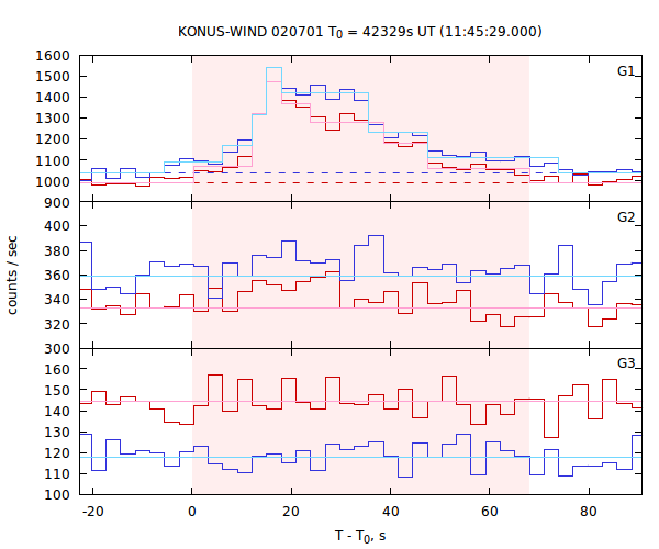 light curves