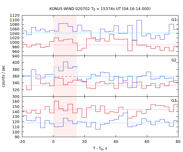 light curves