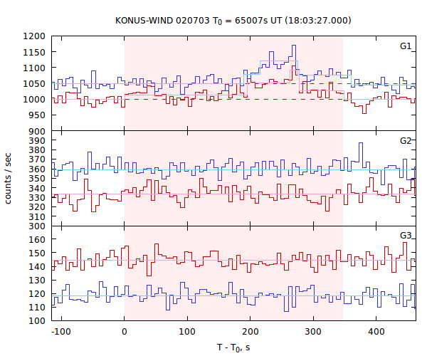 light curves
