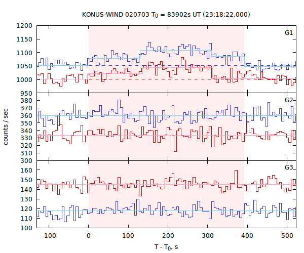 light curves