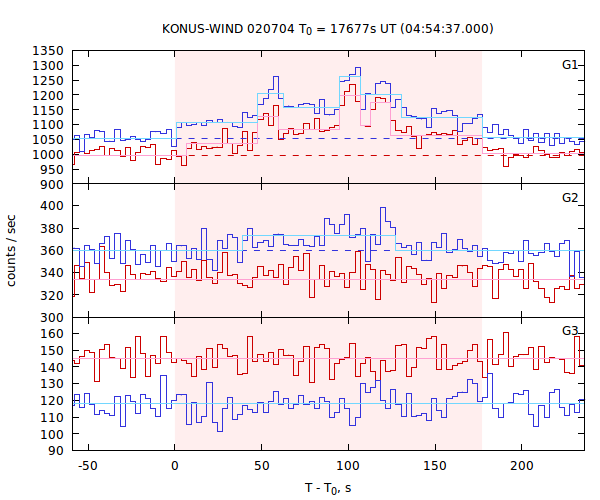 light curves