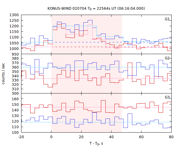 light curves