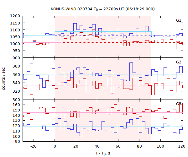 light curves