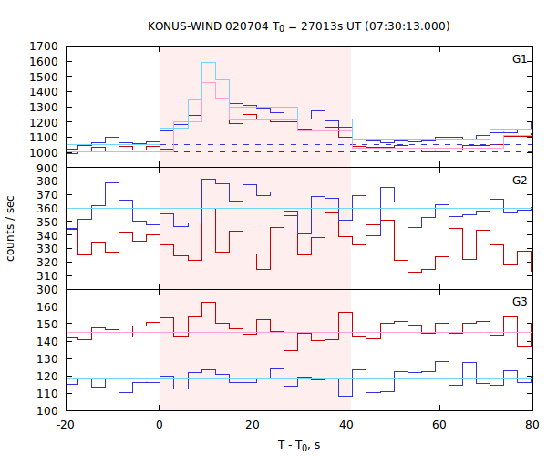 light curves