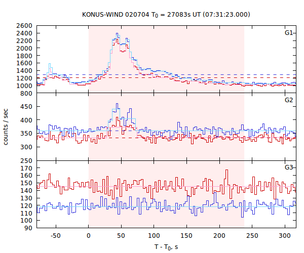 light curves
