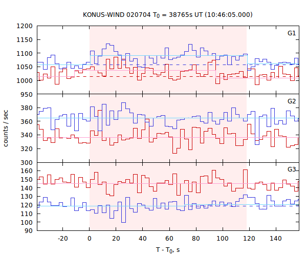 light curves